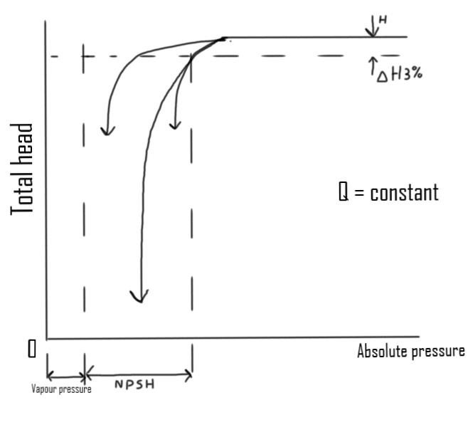 Surging centrifugaal pompen