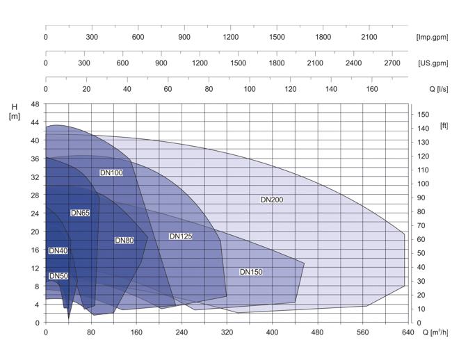 Lees hier alles over de Herborner pompen, type Uniblock F PM met permanent magneet IE4 motor. Deze motor heeft het hoogst mogelijke motorrendement. Zeer efficient, onderhoudsvrij en duurzame (CO2 lage uitstoot) centrifugaal pomp zet wederom de norm binnen de pompenbranch.