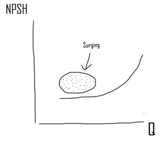 Surging centrifugaal pompen